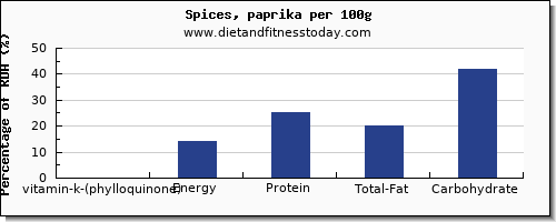 vitamin k (phylloquinone) and nutrition facts in vitamin k in spices per 100g